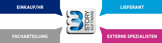 3 Story Software Komponenten