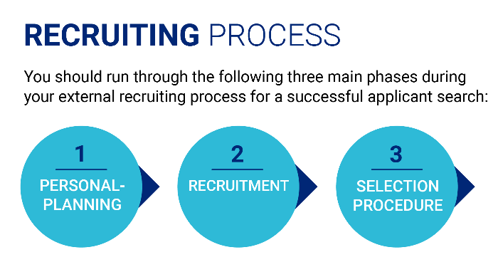 Recruiting-Prozess