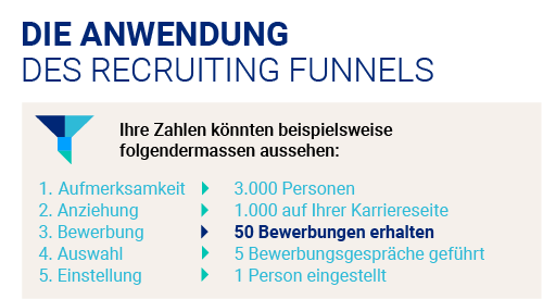 Trichter Recruiting Funnel