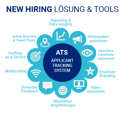 E-Recruiting:Lösungen und Tools