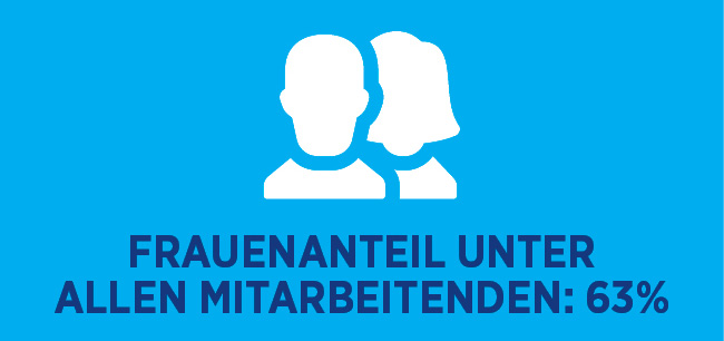 63% Frauenanteil 63% Frauenanteil
