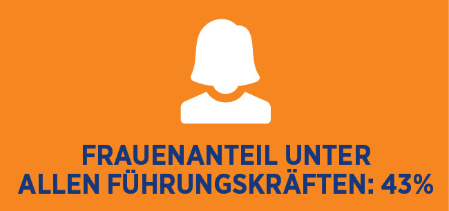 43% weibliche Führungskräfte 43% weibliche Führungskräfte