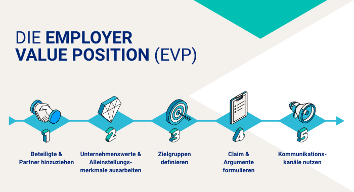 Employer Value Position