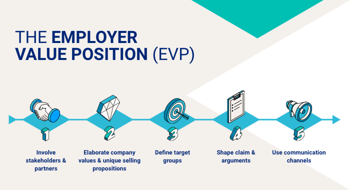 Employer Value Position