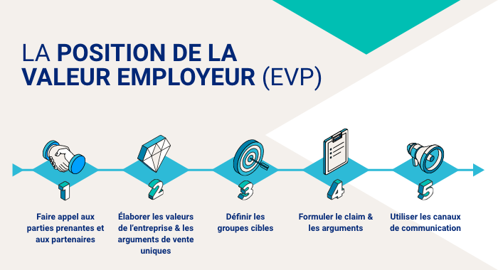 Employer Value Position